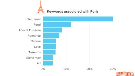 Paris Travel Statistics Luggagehero