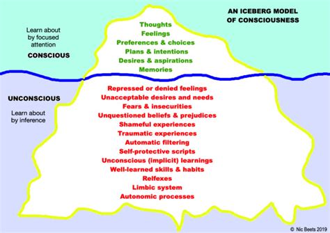 An Iceberg Model Of Consciousness Relationship Therapy Inc