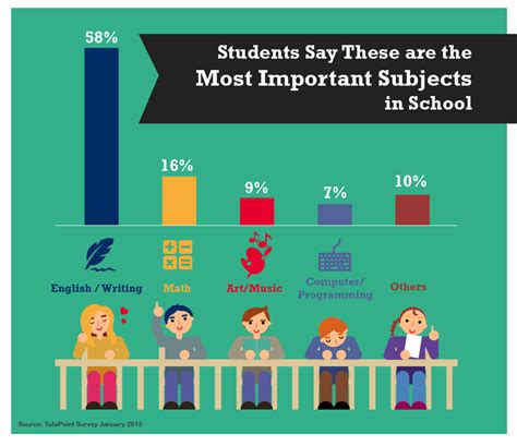 It is popular among people of all ages because it helps them to keep fit. Report: Students Indicate Writing is Most Important ...