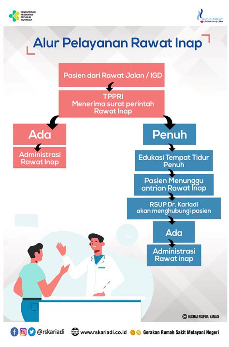 Alur Pelayanan Pasien Rawat Inap