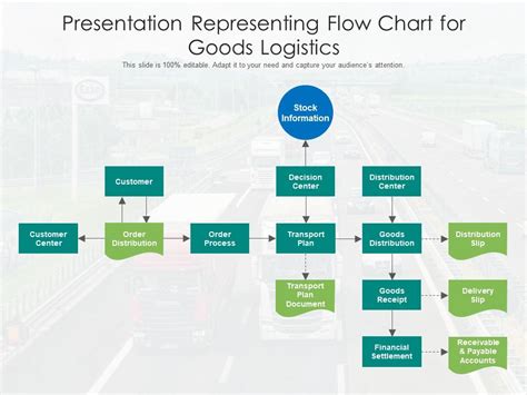 Presentation Representing Flow Chart For Goods Logistics Presentation