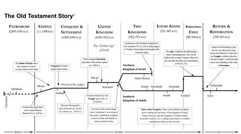 Timeline Of Joshua In The Bible Rewadoctors