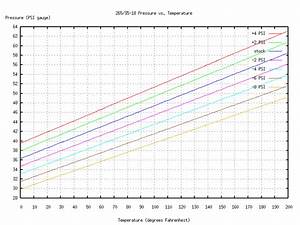 Tire Pressure Vs Temperature Chart