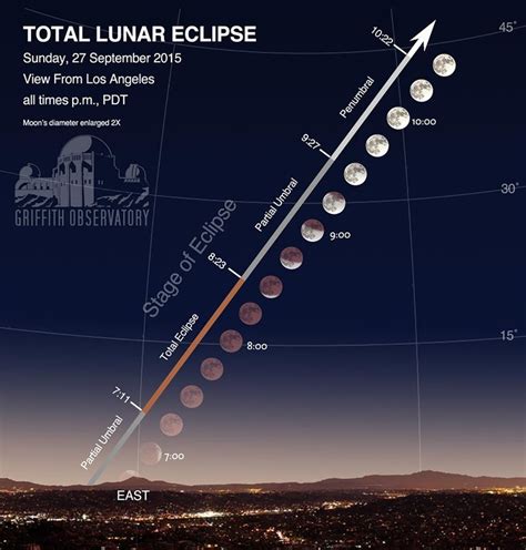 Griffith Observatory The Perfect Way To See The Supermoon And Lunar