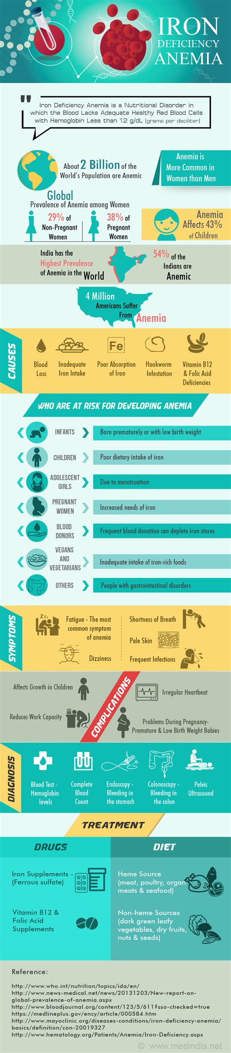 Read about iron deficiency anaemia, including what the symptoms are, when to get medical help, the tests and treatments you may have, and the possible iron deficiency anaemia is caused by lack of iron, often because of blood loss or pregnancy. Infographic on Iron Deficiency Anemia