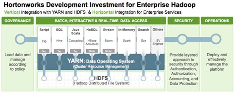 Hortonworks Data Plattform 22 Bietet Mehr Unternehmensgerechtes Hadoop