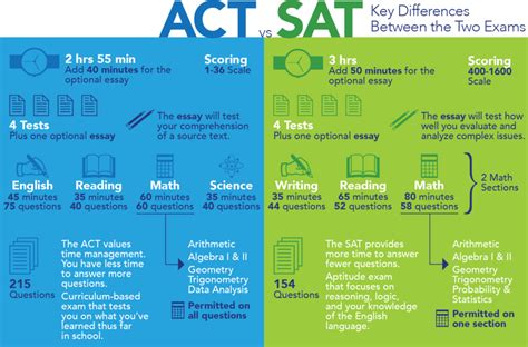 Deciding Between The Sat And The Act