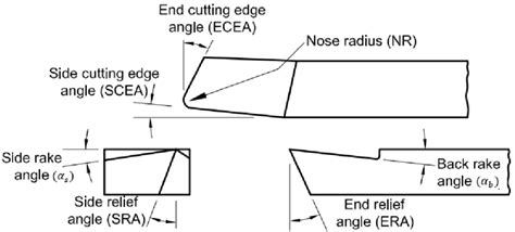 The Angles Of A Single Point Cutting Tool Download Scientific Diagram