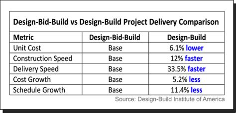 Advantages Of Design Build For Mechanical Projects Mep Services