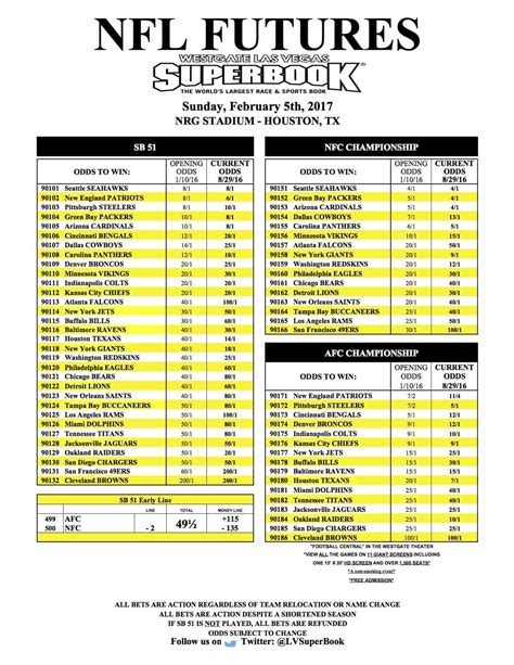 In years past the defending champ would play at home in the opener. The Philadelphia Eagles' Super Bowl odds after Sam ...