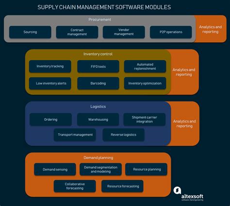 Supply Chain Management Scm Software Operations And Processes