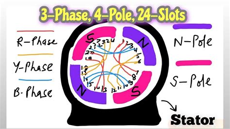 3 Phase 4 Pole 24 Slots Stator Winding Connection Diagram Youtube