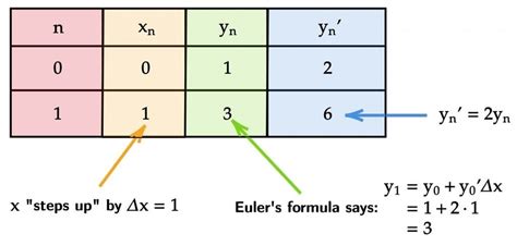 Eulers Method · Differential Equation Numerical Solution · Matter Of Math
