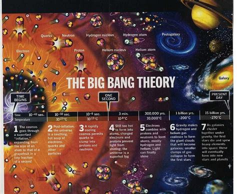 Evolucion Y Destino Del Universo Etapas De La EvoluciÓn Desde El Big Bang
