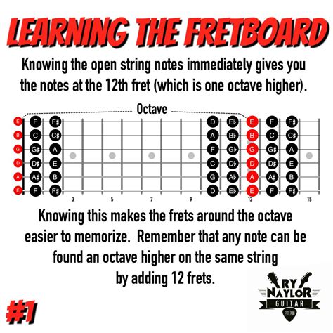 Learning The Notes On The Guitar Fretboard — Ry Naylor Guitar Guitar