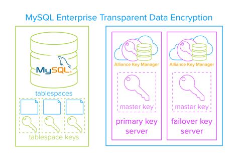How Mysql Enterprise Transparent Data Encryption Works