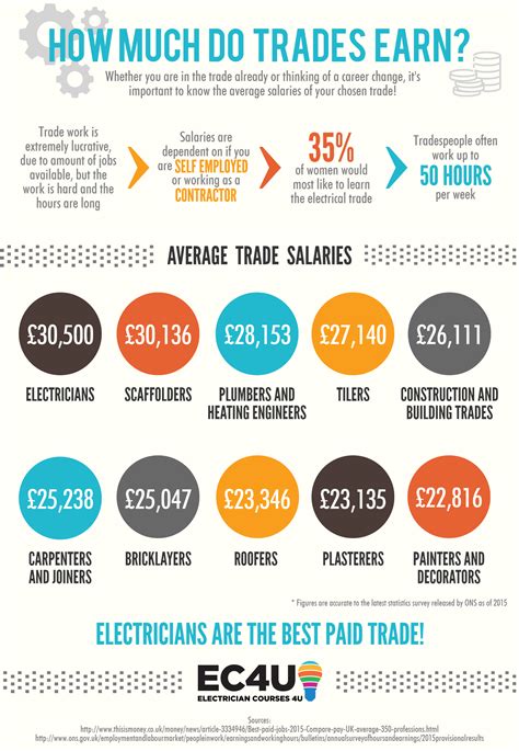 Thanks to ripple's refusal, jed's xrp will probably be worth more than $1 billion. How much do Electricians earn? Average Electrician Salary 2017
