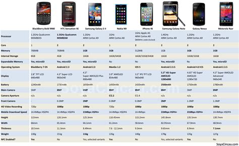 Smart Phone Comparison