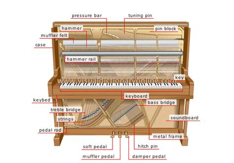 There are eight sections linked together to create a song structure pattern: ARTS & ARCHITECTURE :: MUSIC :: KEYBOARD INSTRUMENTS :: UPRIGHT PIANO image - Visual Dictionary ...