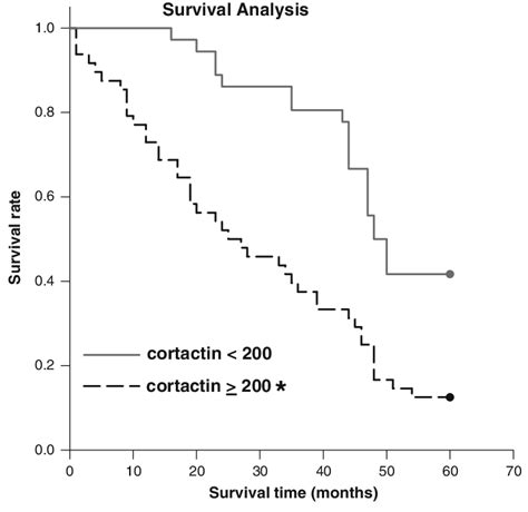 Overall Survival Of 87 Patients With Clear Cell Renal Cell Carcinoma