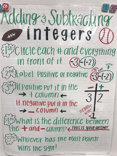 Adding And Subtracting Integers Anchor Chart