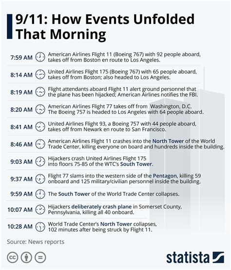 Chart 911 How Events Unfolded That Morning Statista