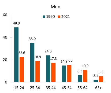 Age Variation In The Divorce Rate 1990 And 2021