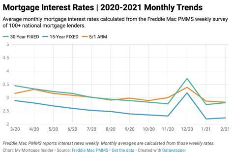 Historical Mortgage Rates Chart Usa