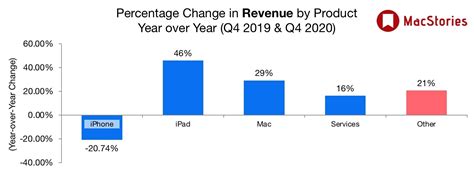 Cupertino, california — october 29, 2020 — apple today announced financial results for its fiscal 2020 fourth quarter ended september 26, 2020. Apple Q4 2020 Results - $64.7 Billion Revenue - MacStories