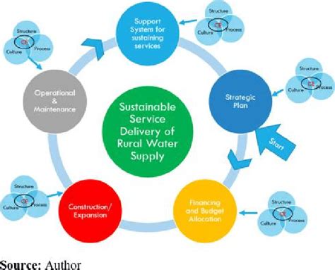 Conceptual Model For Sustainable Service Delivery Of Rural Water Supply