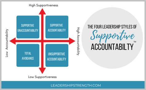Supportive Accountability Leadership Program The Leadership Strength