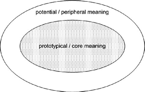 Core And Peripheral Meaning Download Scientific Diagram