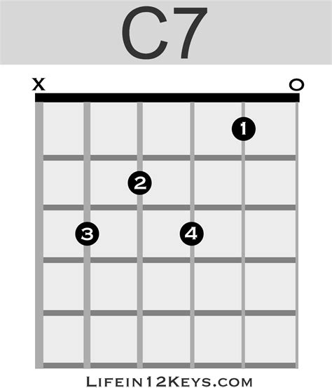 C7 Guitar Chord Life In 12 Keys