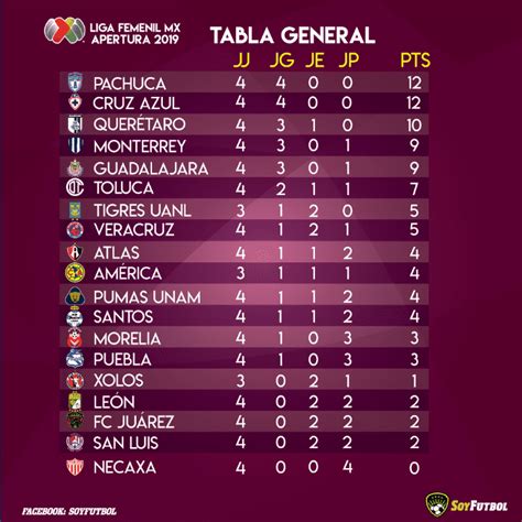 • melissa cavazos nos comparte los resultados de los partidos de la jornada 17 de guardianes 2021 liga femenil en fanbolero. Citsonga: Tabla De Posiciones La Liga Mx Femenil