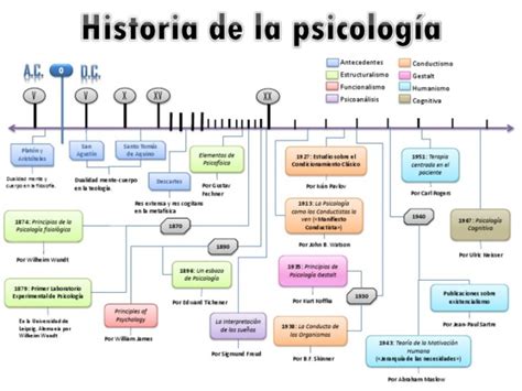 Historia De La Psicología Clínica
