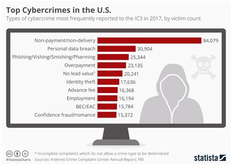Chart Top Cybercrimes In The Us Statista