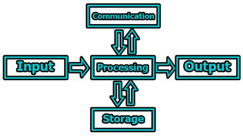 Information Processing Cycle Library And Information Management