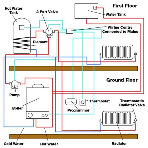 Here is my understanding of a hvac system. Central Heating Fault Finding and Fault Repair for DIY Enthusiasts | DIY Doctor
