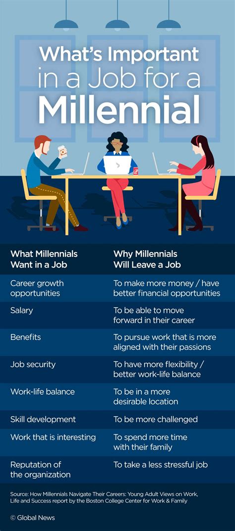 Millennials have grown up with the internet and can't imagine a world without it. Millennials in the workplace: Why they're not entirely to ...