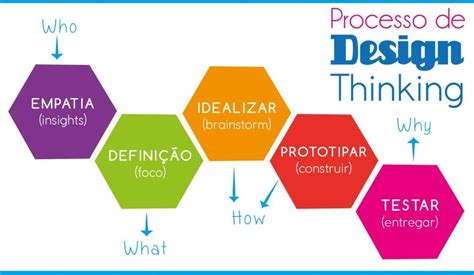 The answer is in the design thinking ideation process. O que é design thinking? - dti