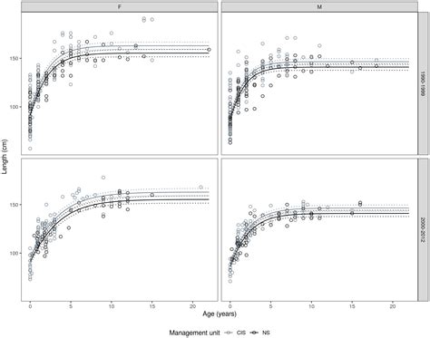 Frontiers Spatio Temporal Variability Of Harbor Porpoise Life History