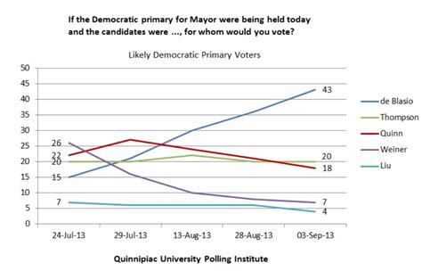 Adams polls high in outer areas as wiley banks on absentee ballots. Quinnipiac University Poll: de Blasio Surges Past 40% in ...