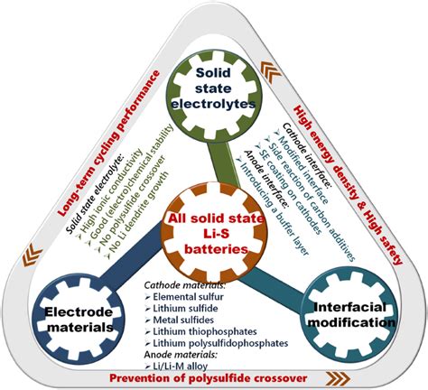 Electrolytes are a storehouse for lithium ions. Recent Progress in All-Solid-State Lithium−Sulfur ...
