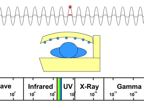 Although uv waves are invisible to the human eye. Waves of the Electromagnetic Spectrum - StickMan Physics
