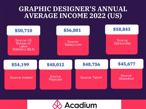 How Much Does A Graphic Designer Make Graphic Design Salary Guide