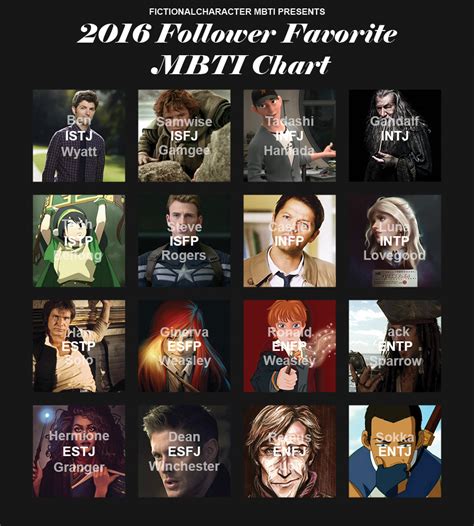 Fictional Character Mbti — These Are The 2016 Winners These Are The