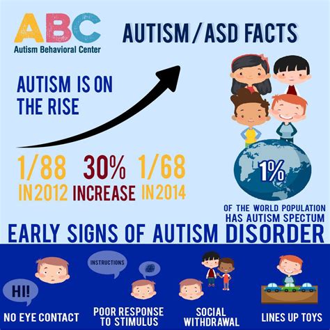 Autism Spectrum Infographic