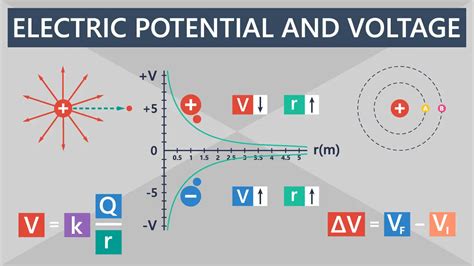Electric Potential And Electric Potential Difference Voltage How To