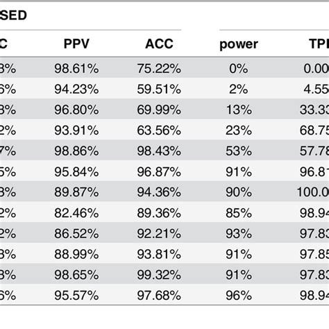 The Performance Tpr Spc Ppv Fdr Acc Comparisons For Fhsa Sed And Download Table