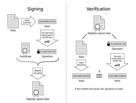 Digital Signature Why And How You Should Use It